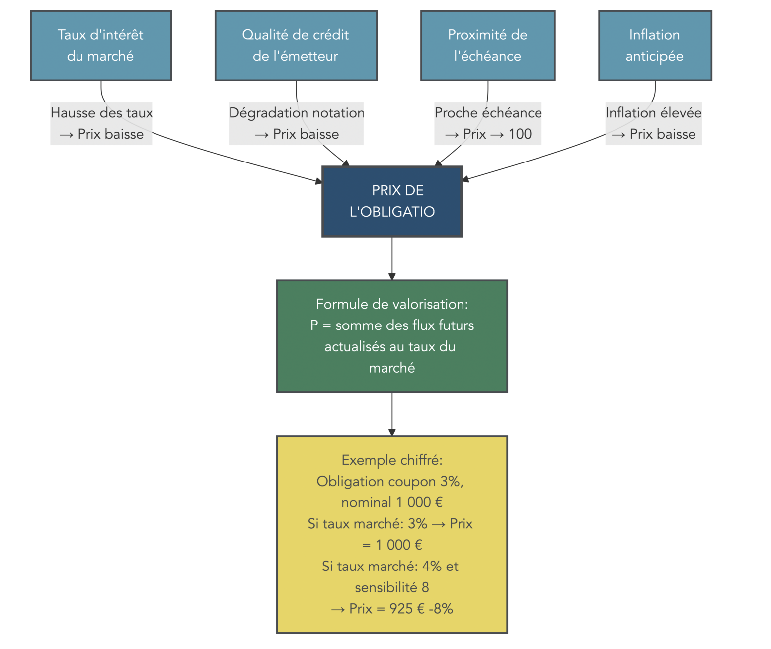 Schéma illustrant les liens entre taux d'intérêt du marché, qualité de crédit, proximité de l'échéance et inflation anticipée, et leur impact sur le prix d'une obligation via la formule d'actualisation des flux futurs.