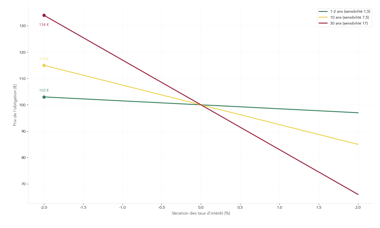 Graphique montrant comment une variation des taux de -2% à +2% affecte différemment le prix d'obligations de maturités 1-2 ans, 10 ans et 30 ans en fonction de leur sensibilité.