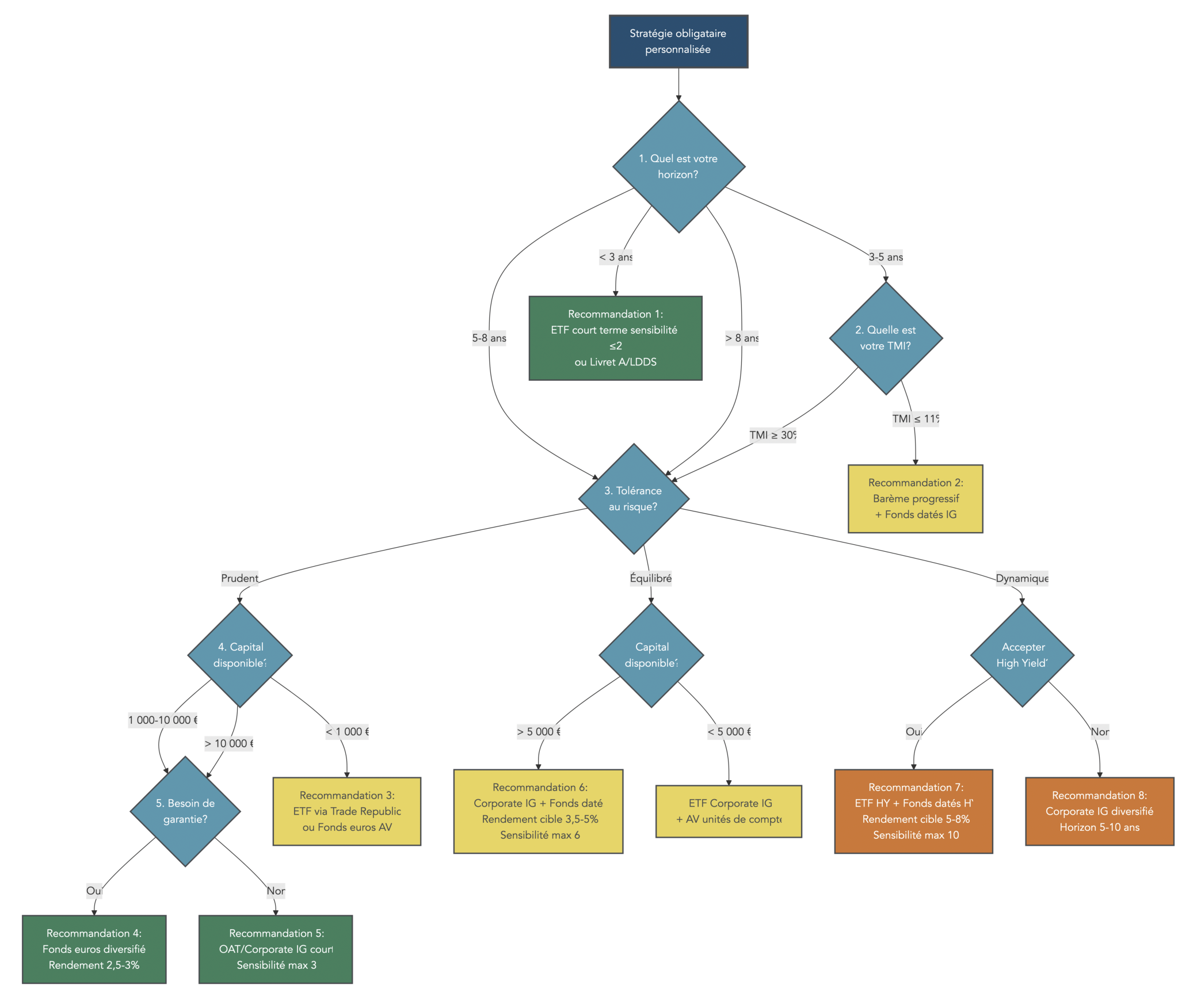 Schéma de décision posant cinq questions clés (horizon, TMI, tolérance au risque, capital disponible, besoin de garantie) et conduisant à plusieurs combinaisons types d’ETF, fonds datés ou fonds euros pour construire une poche obligataire.