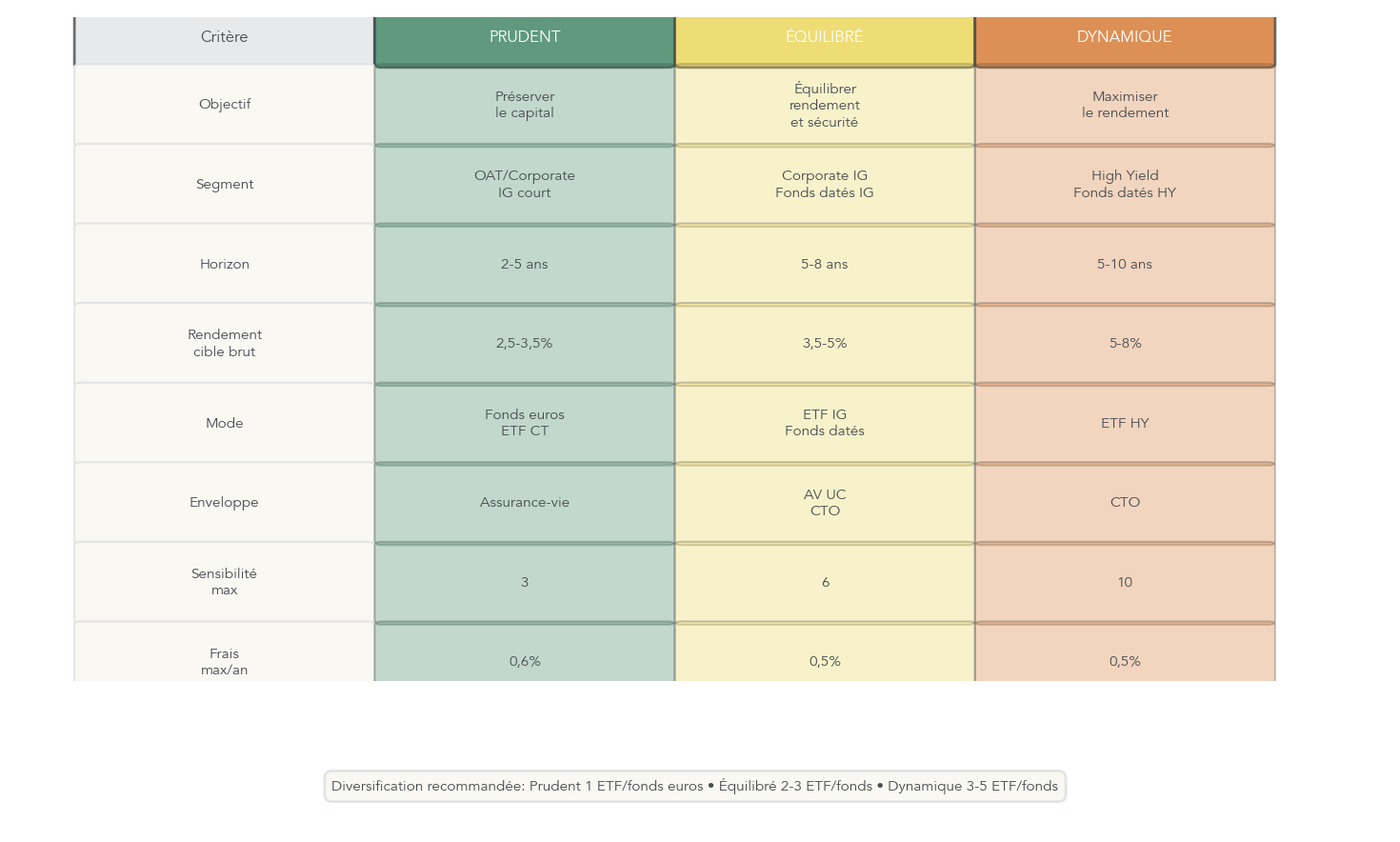 Infographie comparant trois profils d’investisseur (prudent, équilibré, dynamique) avec pour chacun les segments obligataires privilégiés, l’horizon, les rendements cibles, l’enveloppe et la sensibilité maximale recommandée.
