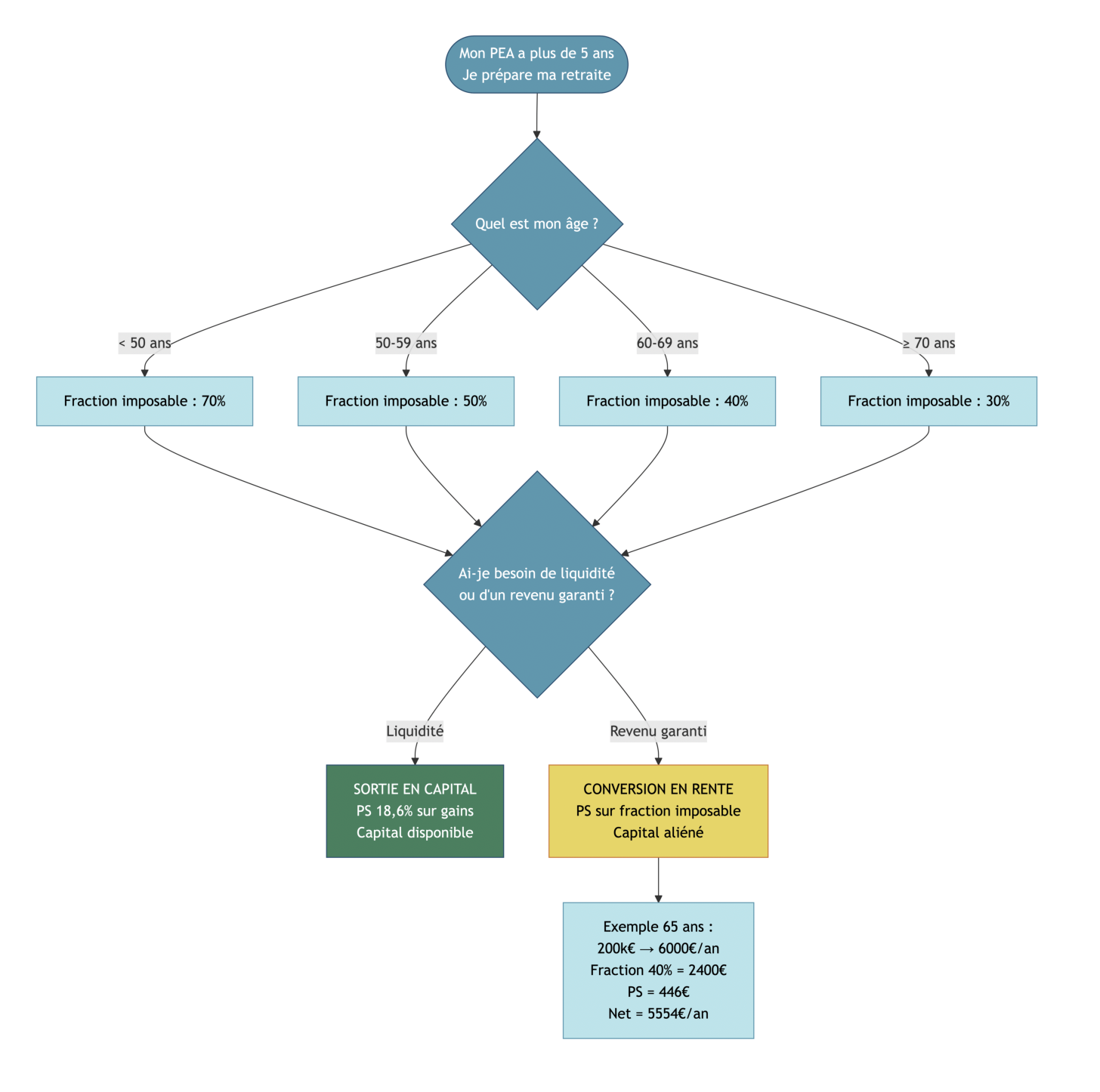 Schéma décisionnel comparant la sortie en capital et la conversion en rente viagère pour un PEA assurance de plus de cinq ans.
