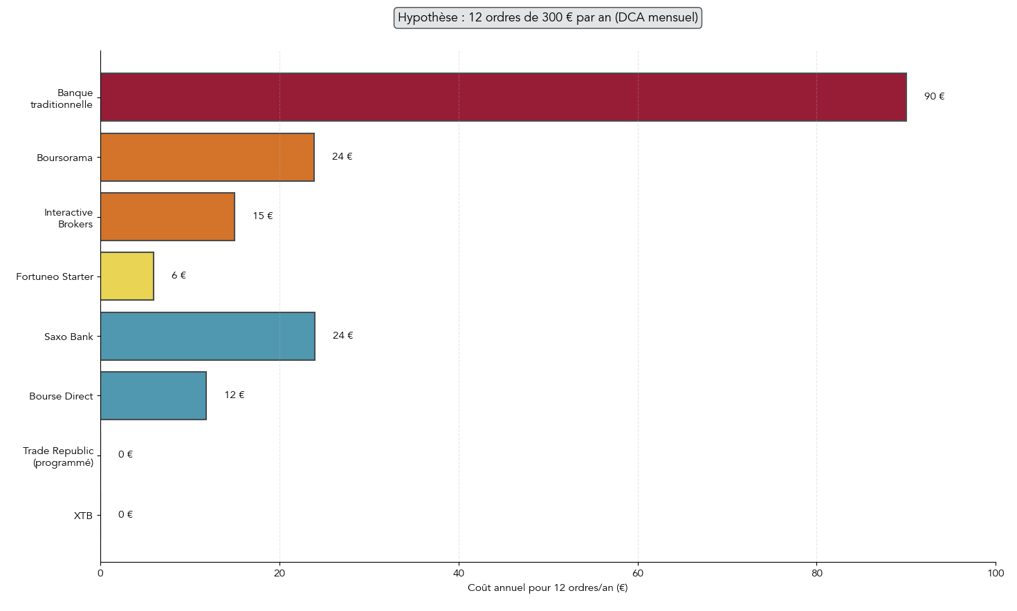 Histogramme comparant le coût annuel d’une stratégie DCA de 12 ordres par an chez les principaux courtiers PEA.