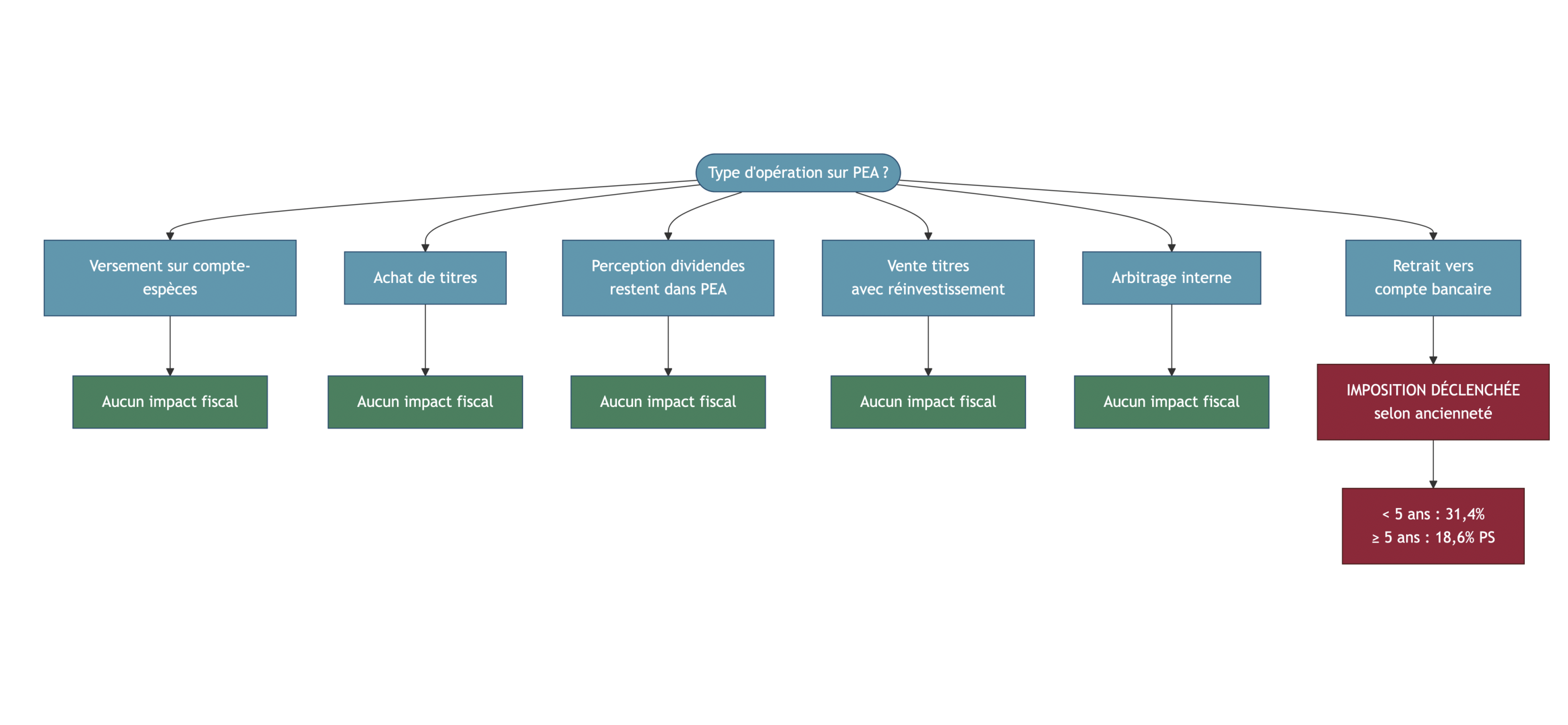 Arbre décisionnel indiquant pour chaque type d’opération sur un PEA (versement, achat, vente, arbitrage, retrait) si une imposition est déclenchée ou non.