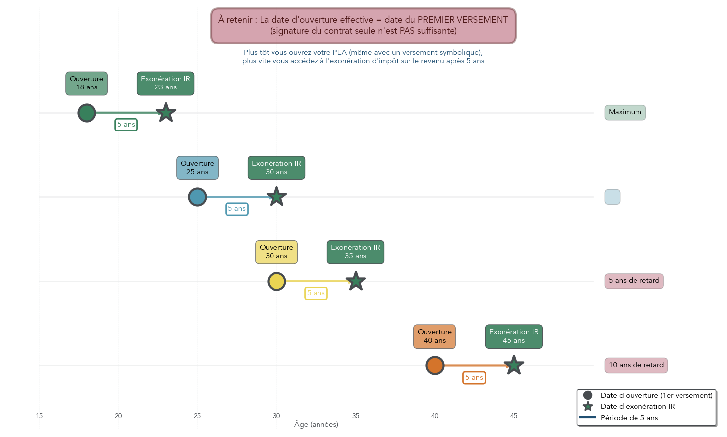 Frise montrant comment l’âge d’ouverture du PEA (18, 25, 30, 40 ans) décale la date d’exonération d’impôt cinq ans plus tard.