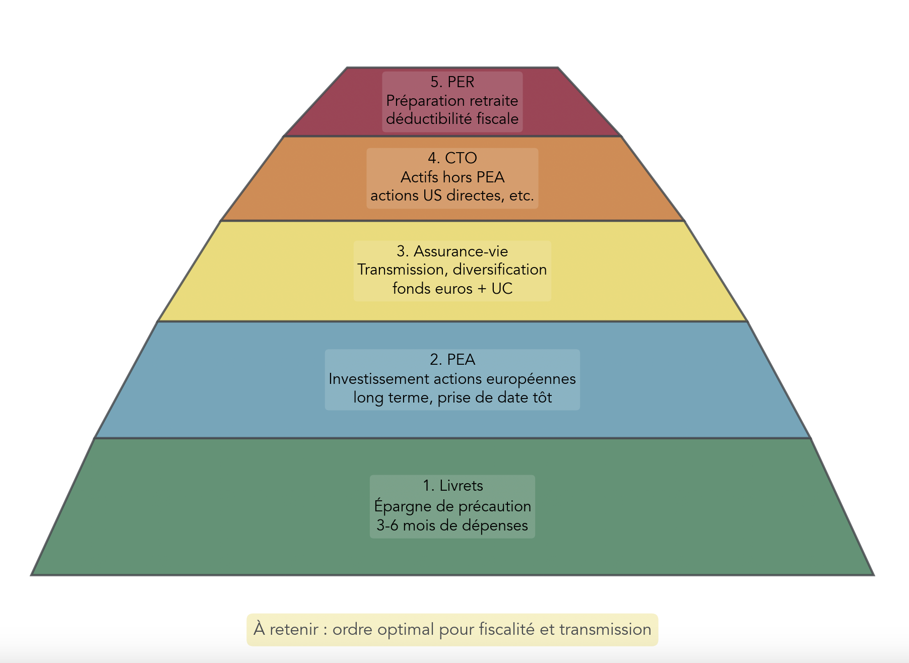 Pyramide montrant la priorisation des livrets, du PEA, de l’assurance-vie, du CTO et du PER selon trois âges types (25, 40, 55 ans).
