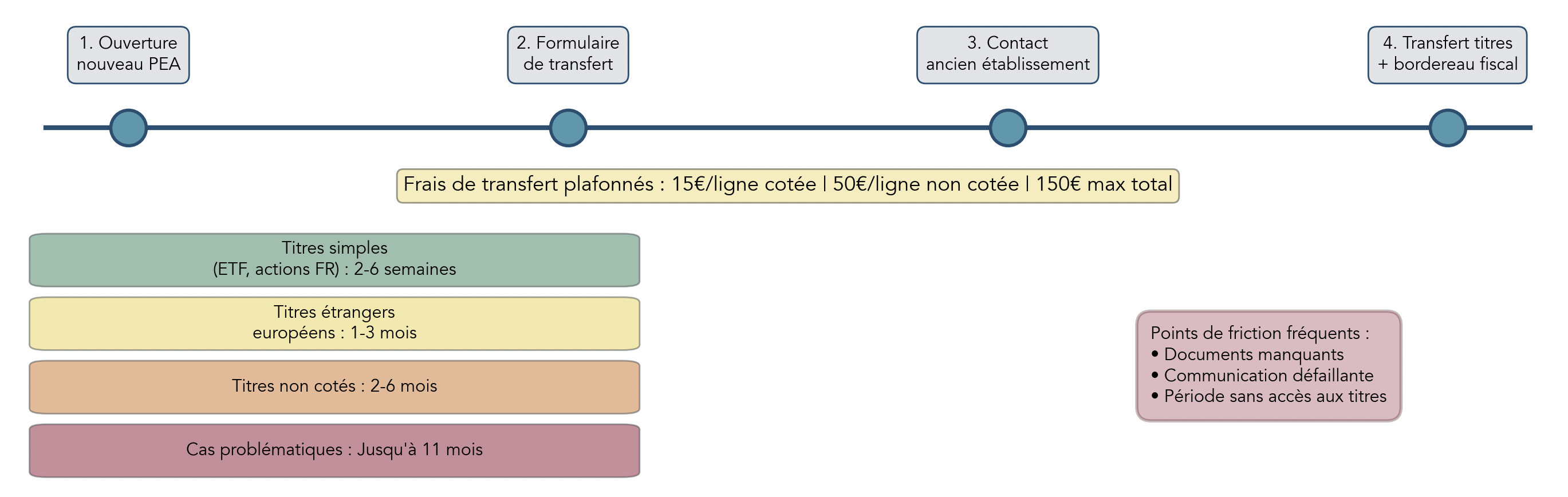 Frise chronologique détaillant les étapes d’un transfert de PEA, avec les délais moyens selon le type de titres détenus.