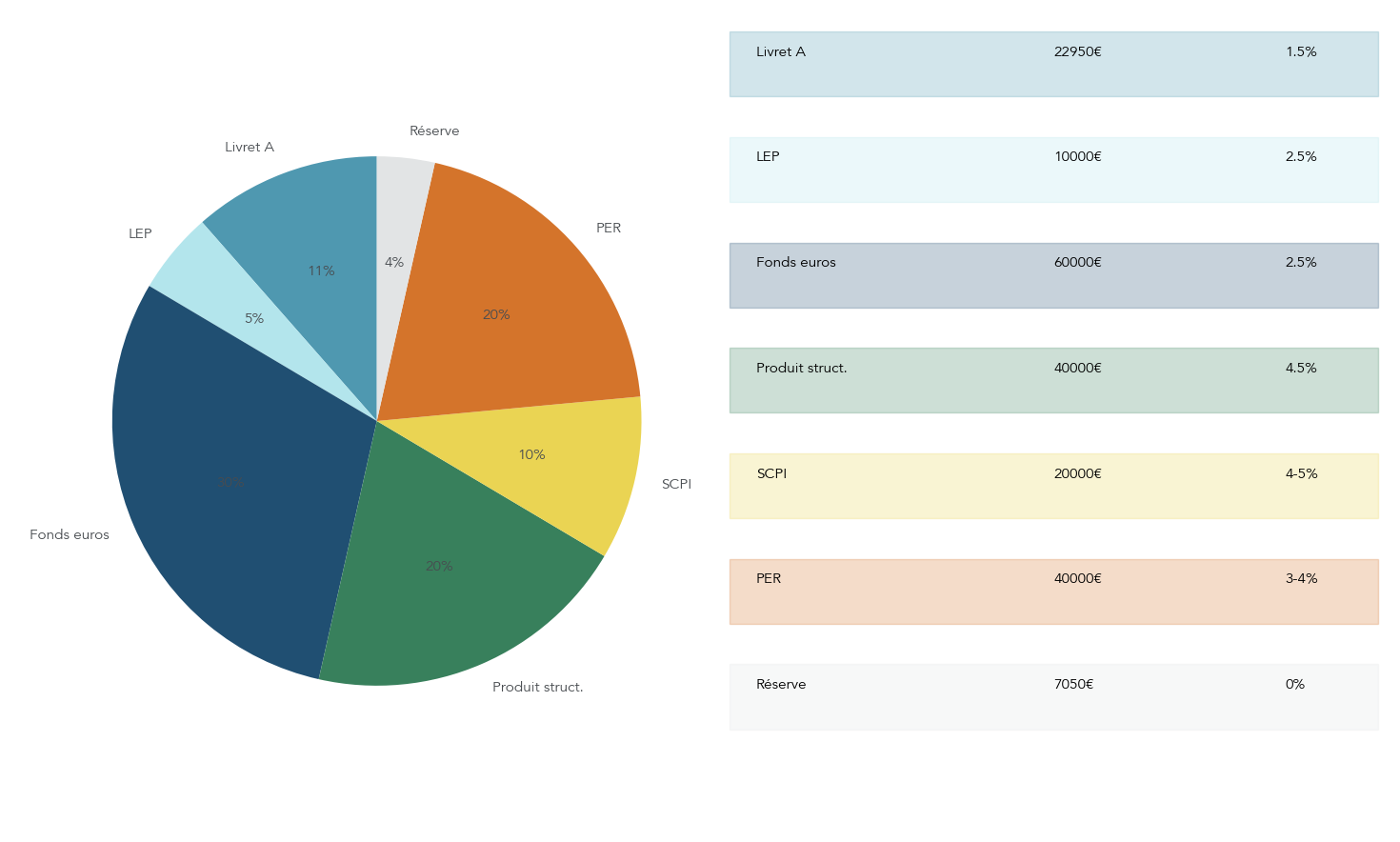 Diagramme illustrant la répartition d’un patrimoine de 200 000 € entre Livret A, LEP, fonds euros, produit structuré garanti, SCPI, PER et réserve.
