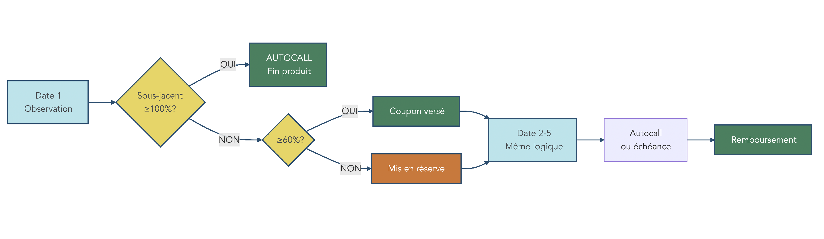 Arbre de décision montrant plusieurs dates de constatation pour un Phoenix mémoire, avec versement ou non des coupons, accumulation en mémoire et possibilité d’autocall.