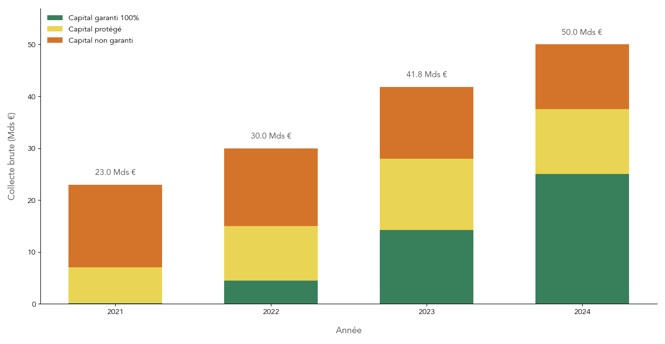 Histogramme montrant la hausse de la collecte des produits structurés entre 2021 et 2024, avec une part croissante des produits à capital garanti.