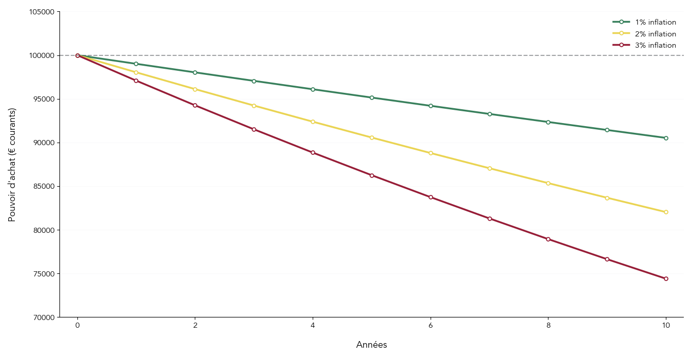 Courbes montrant l’érosion du pouvoir d’achat d’un capital de 100 000 € sur 10 ans selon différents scénarios d’inflation