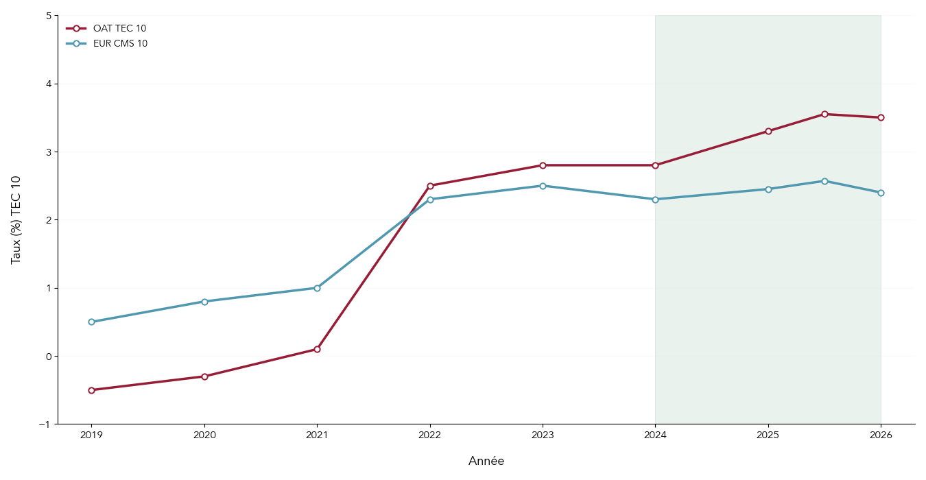 Graphique montrant l’évolution des taux OAT TEC 10 et EUR CMS 10 entre 2019 et 2026, avec une remontée nette à partir de 2023-2024.