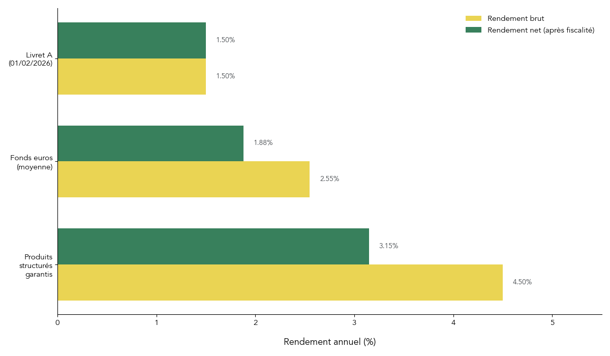 Barres comparant les rendements bruts et nets 2025 des produits structurés garantis, fonds euros et Livret A