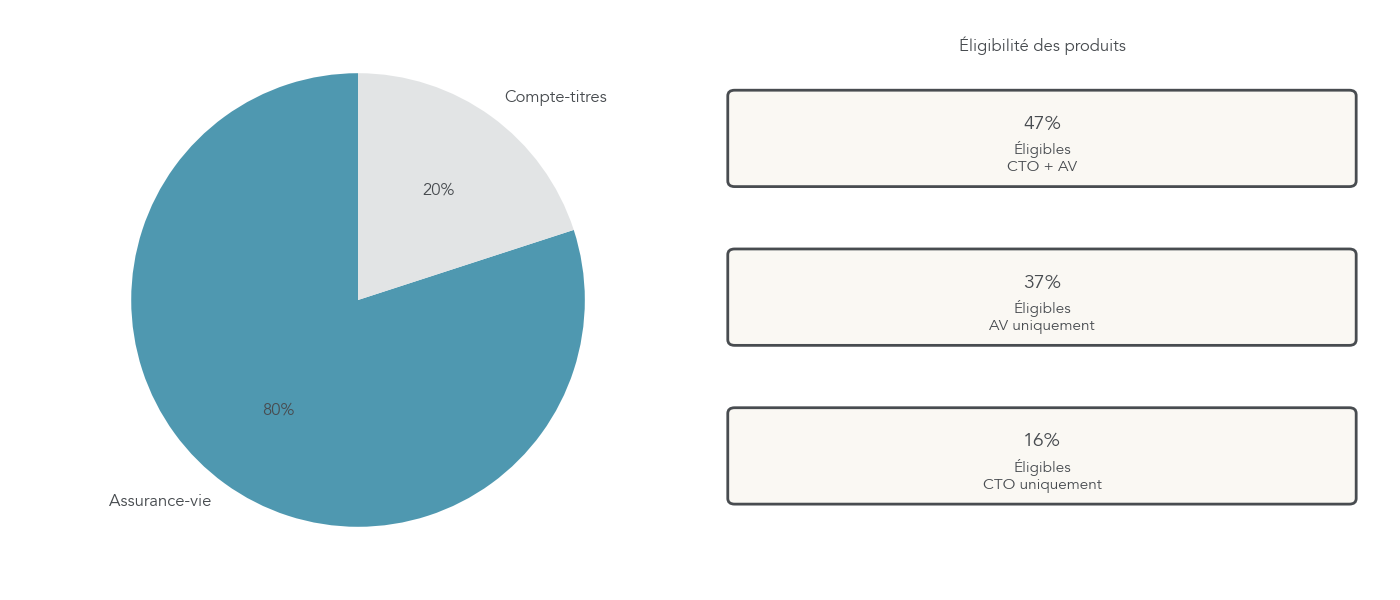 Camembert montrant 80 % des produits structurés distribués via l’assurance-vie et 20 % via compte-titres, avec un médaillon sur les pourcentages d’éligibilité croisée.