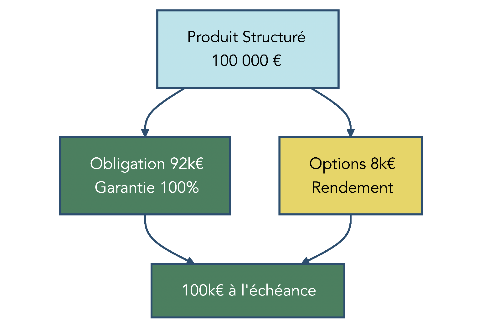 Schéma montrant la répartition d’un produit structuré entre une obligation zéro-coupon pour la garantie du capital et des options pour le rendement conditionnel.