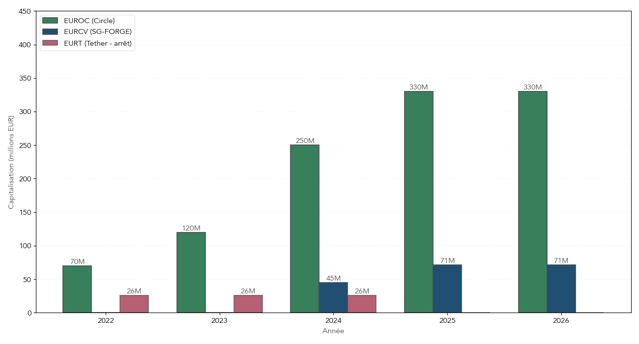 Histogramme montrant l’évolution 2022–2026 des capitalisations d’EUROC, d’EURCV et d’EURT, avec annotations sur MiCA et l’arrêt d’EURT.