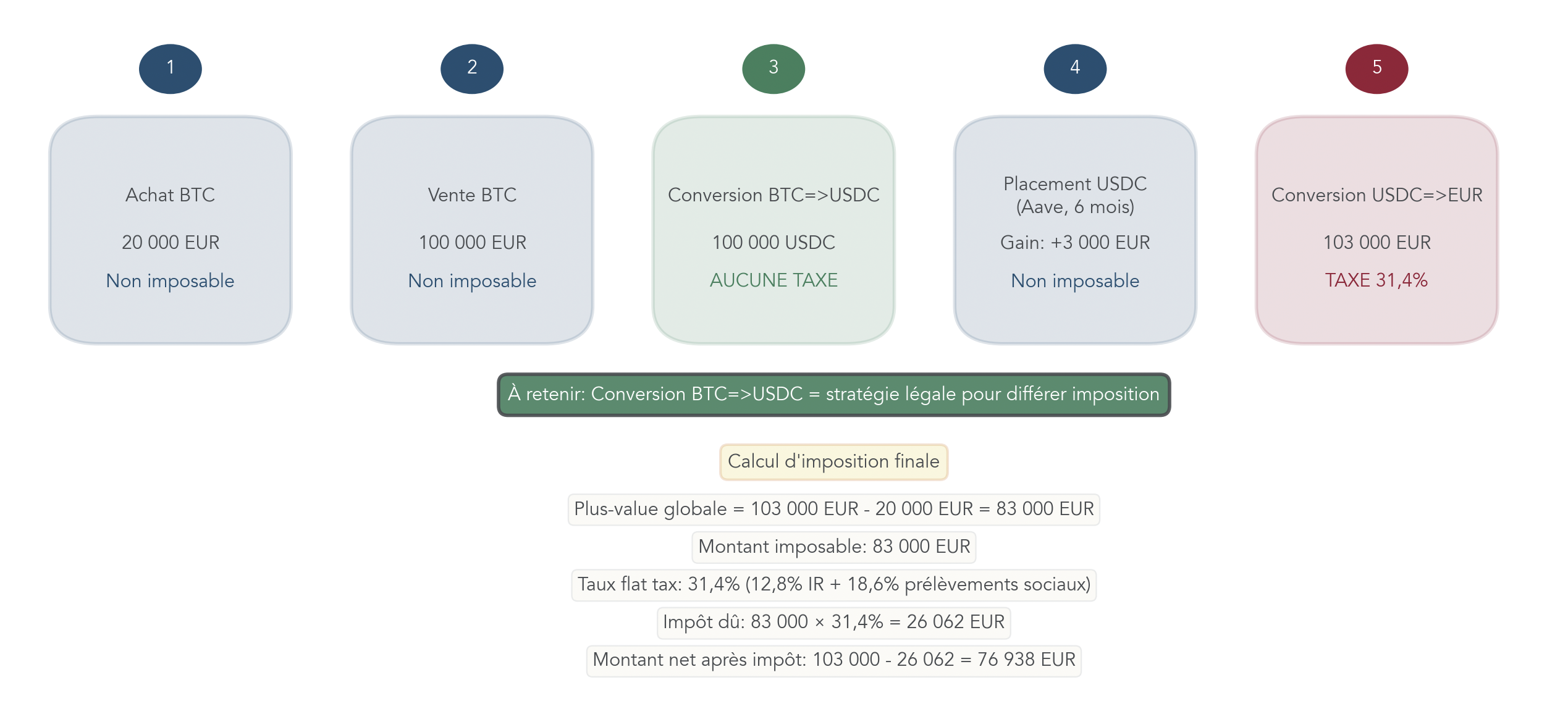 Schéma retraçant les étapes achat BTC, vente en USDC, placement sur Aave puis conversion finale en euros, avec calcul de la flat tax de 31,4 %.