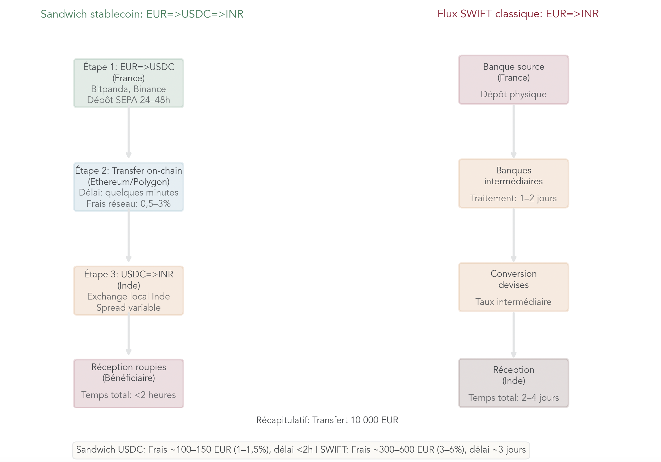 Diagramme détaillant les trois étapes du sandwich stablecoin EUR→USDC→monnaie locale pour un virement France–Inde, comparées au flux SWIFT traditionnel.