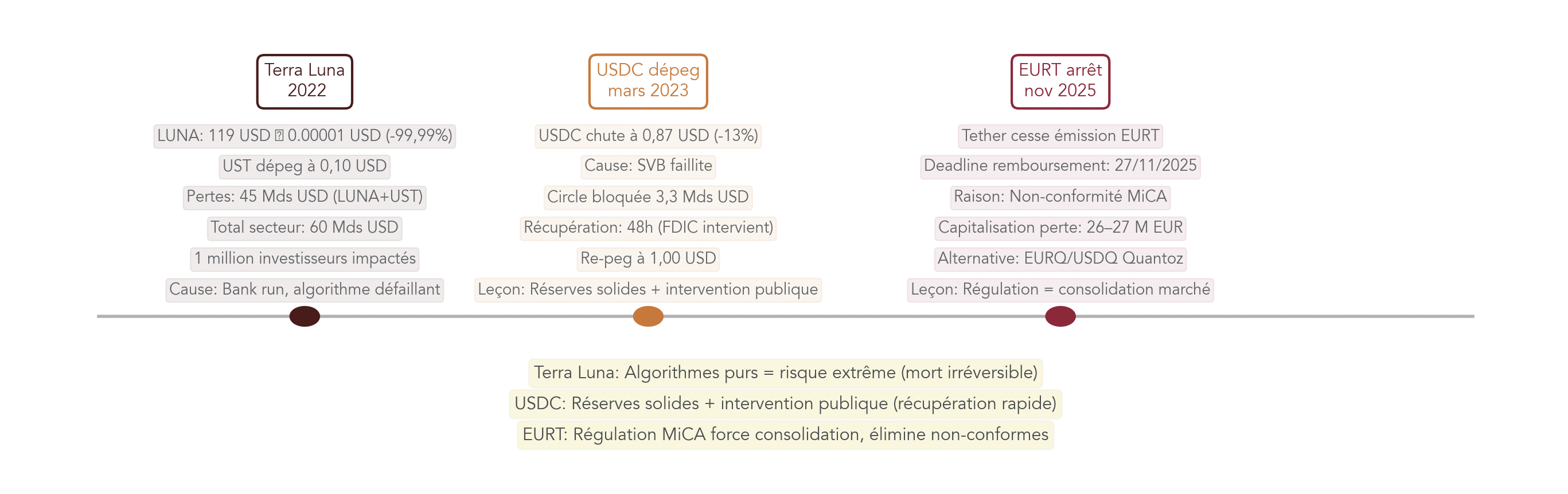 Timeline des principaux dépegs de stablecoins entre 2022 et 2026, avec Terra Luna en 2022, le dépeg temporaire d’USDC en 2023 et l’arrêt d’EURT en 2025.