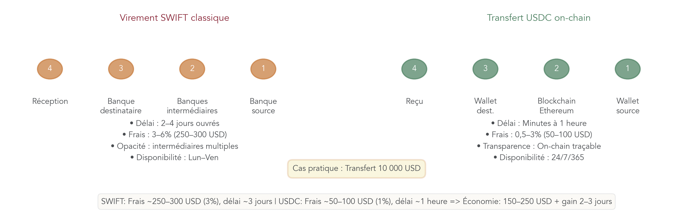 Infographie comparant étape par étape un virement SWIFT de 10 000 dollars à un transfert en USDC, avec délais et frais indicatifs.