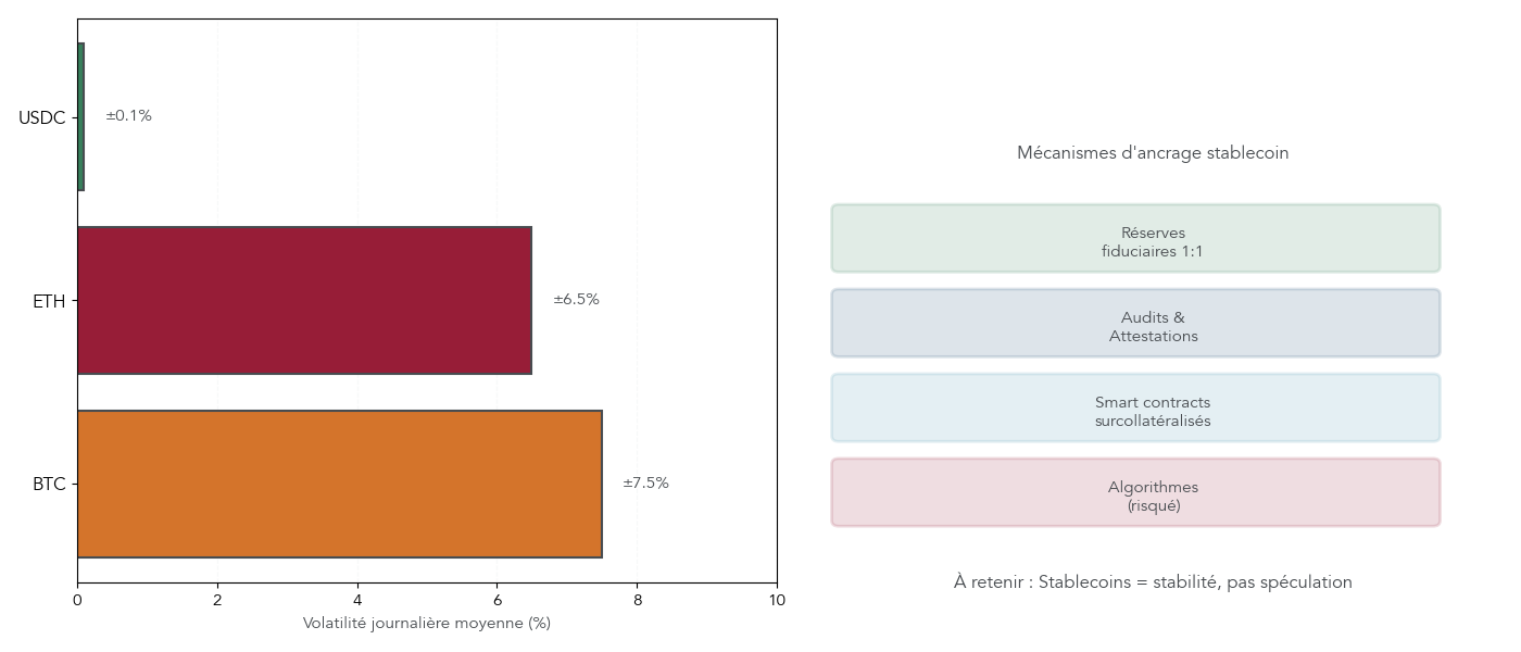 Schéma comparant la volatilité journalière moyenne de BTC et ETH à celle d’un stablecoin USDC, avec rappel du mécanisme d’ancrage par des réserves et audits.