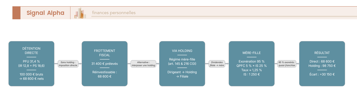 Diagramme de flux comparant le circuit des dividendes en détention directe et via holding au régime mère-fille, lu de gauche à droite.