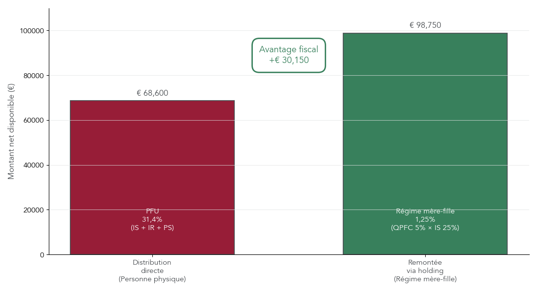 Graphique comparant le montant net disponible sur 100 000 € de dividendes distribués à une personne physique versus à une holding bénéficiant du régime mère-fille.