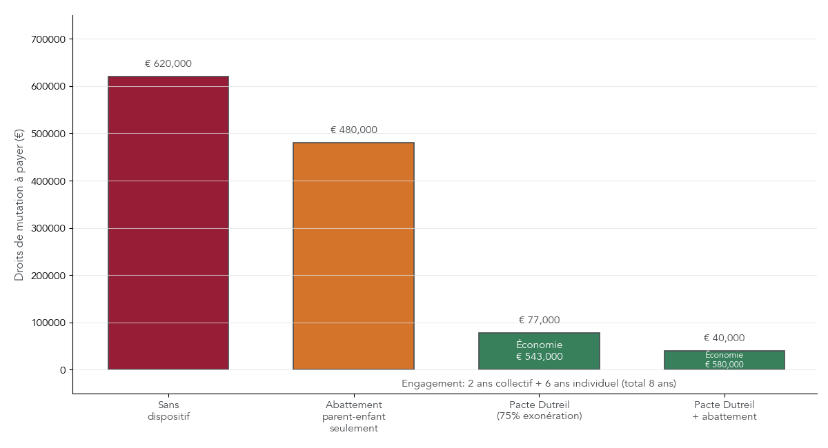 Graphique comparant les droits de mutation pour une transmission de 2 M€ selon quatre scénarios : sans dispositif, avec abattement seul, avec Pacte Dutreil, avec Pacte Dutreil + abattement.
