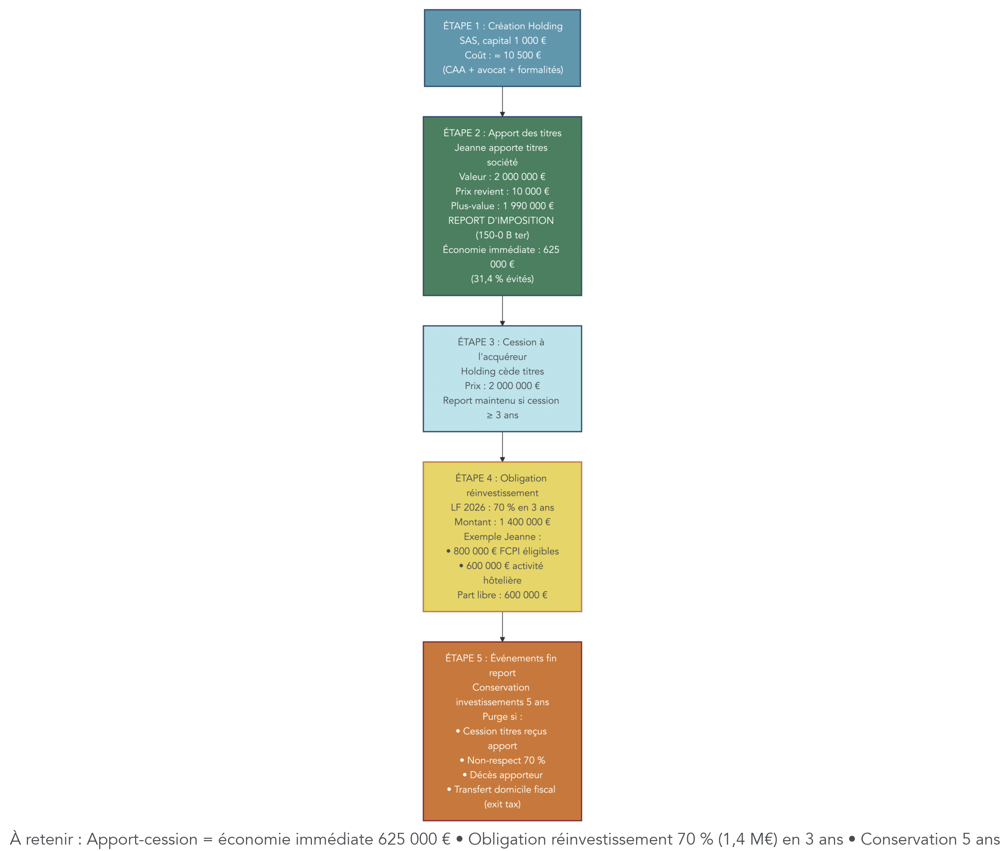 Diagramme séquentiel décrivant : création holding → apport des titres (PV en report) → cession à l'acquéreur → réinvestissement éligible (70%) + placement libre → événements de purge/sortie.