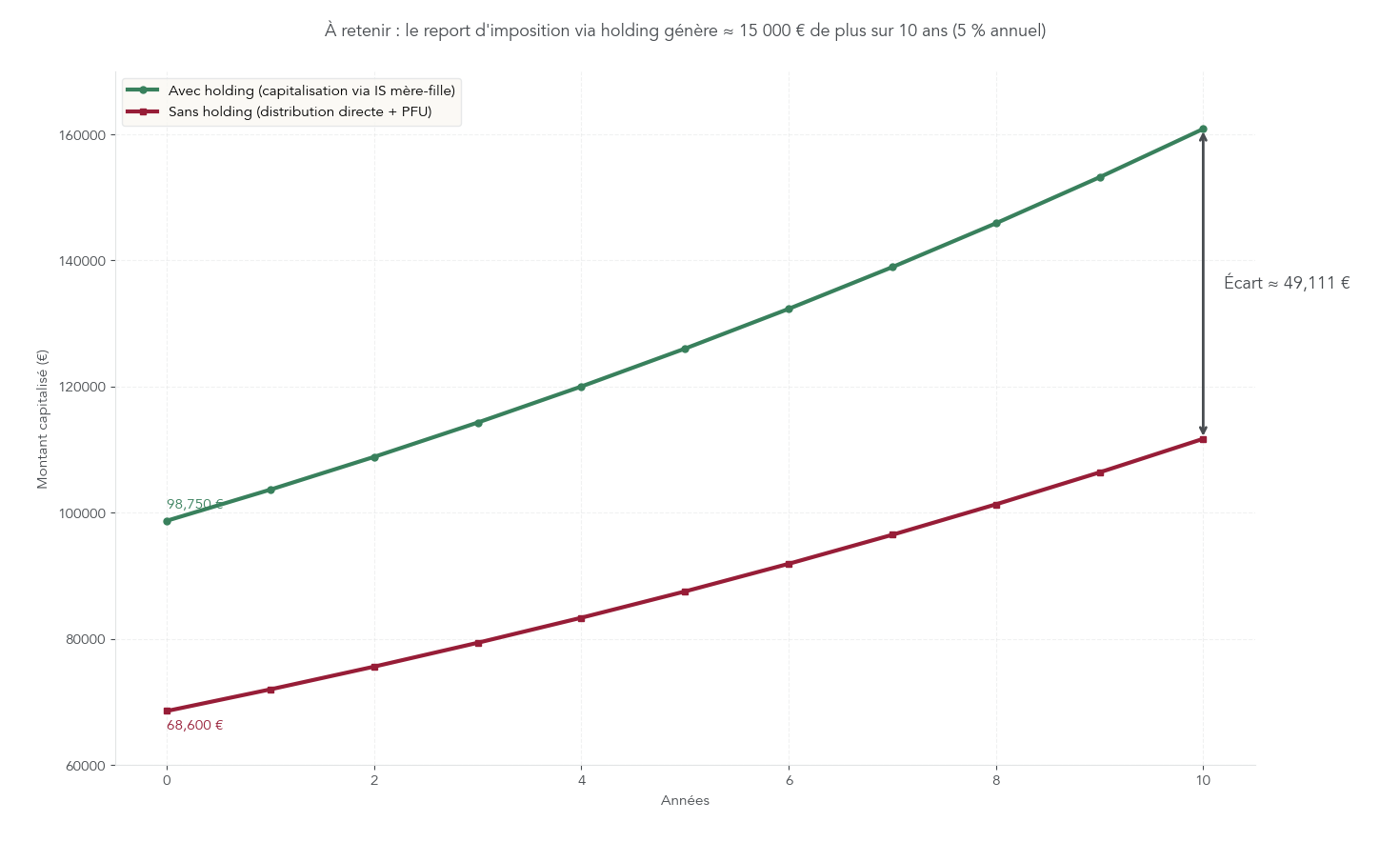 Courbes comparatives montrant l'évolution du capital sur 10 ans à 5% annuel pour deux scénarios : montant initial après imposition via holding (98 750 €) vs montant après distribution directe au particulier (68 600 €). Alt : visualiser l'effet de levier du report/différé d'imposition et l'impact sur le patrimoine final, utile pour choisir entre distribution immédiate et capitalisation via holding.