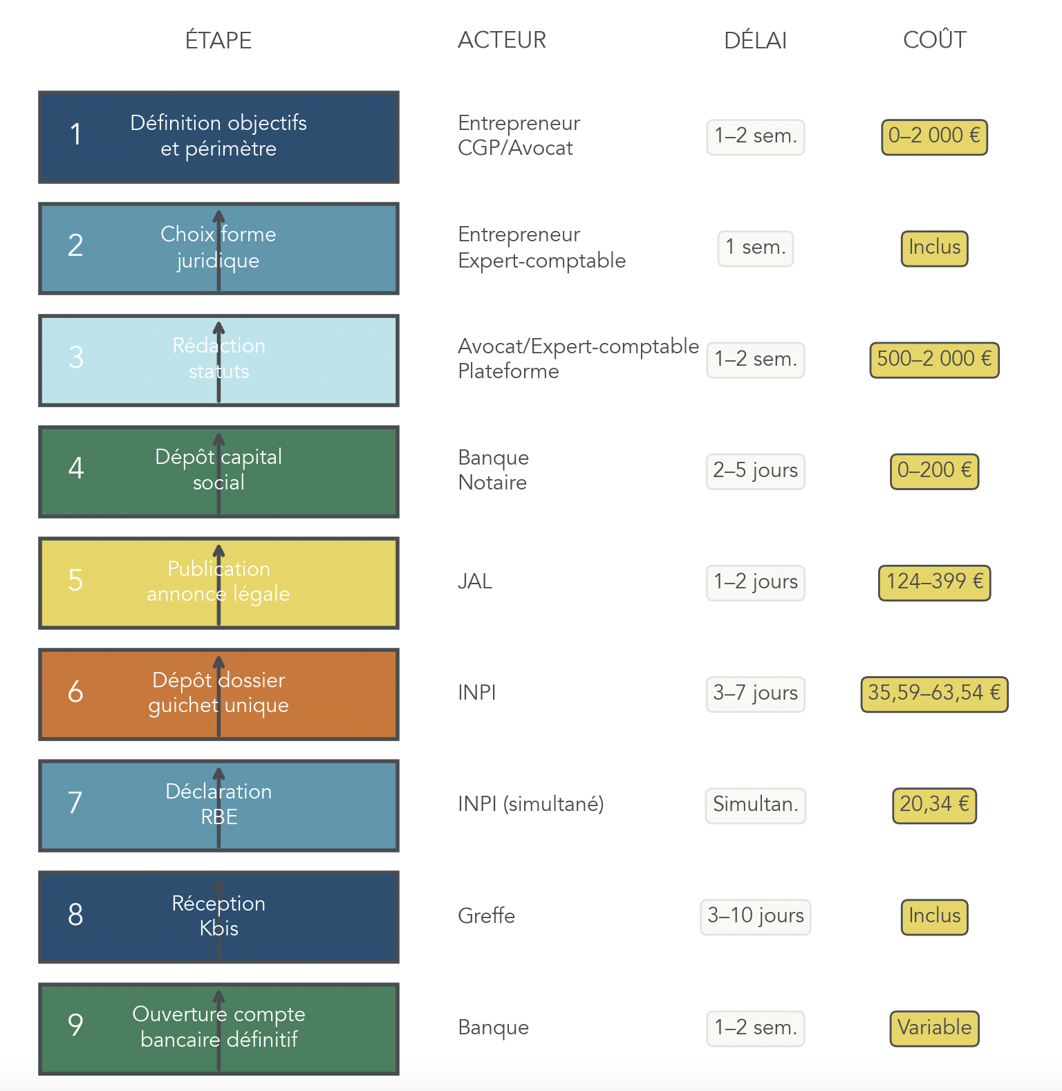 Frise indiquant les 9 étapes clés de création d'une holding, acteurs impliqués (entrepreneur, CGP, avocat, banque, greffe) et délais estimés avec coûts indicatifs 2026. Alt : planifier les actions et le budget pour créer une holding en environ 4–12 semaines.
