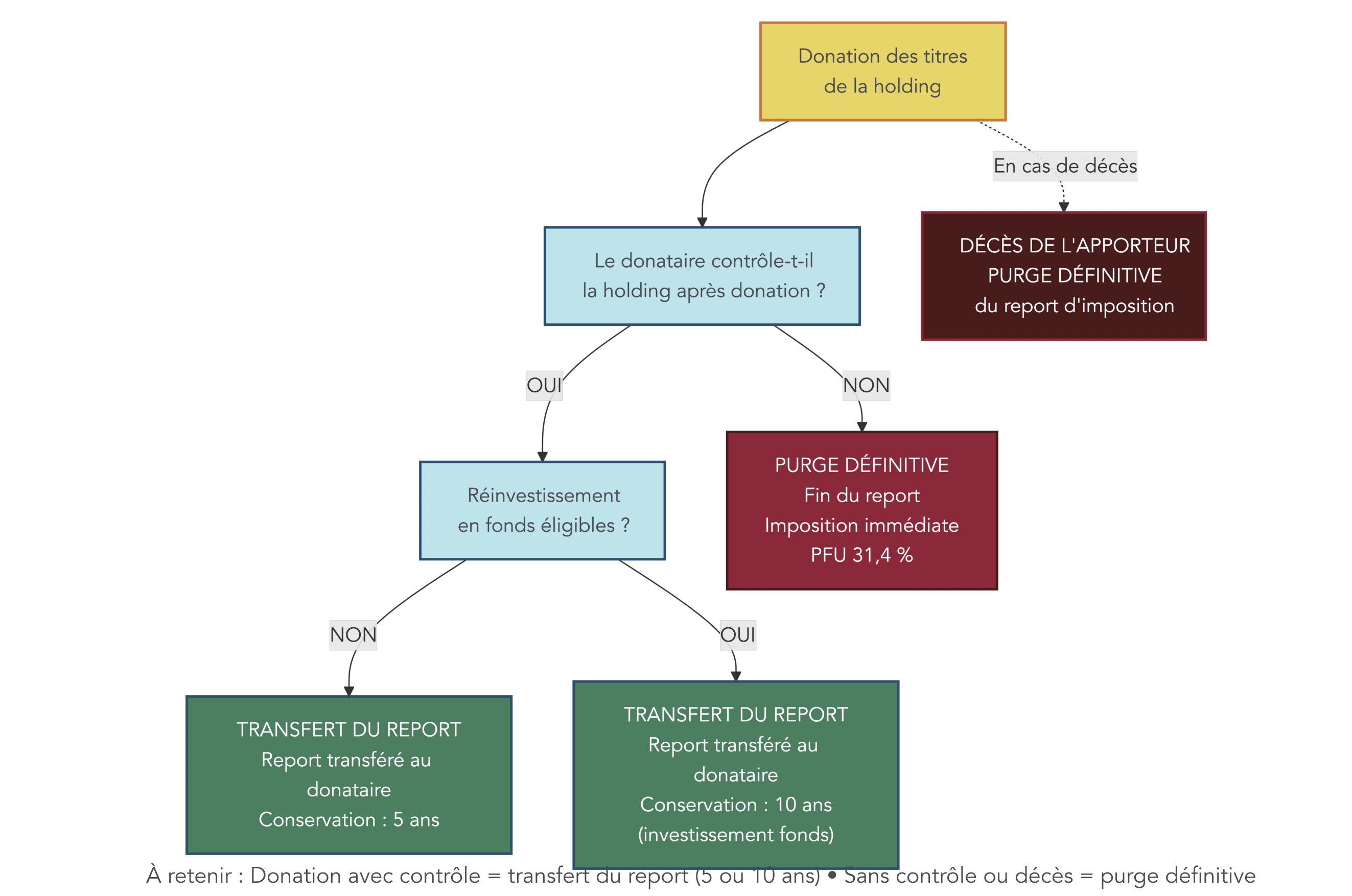 Arbre décisionnel répondant à 'Le donataire contrôle-t-il la holding après donation ?' avec issues : Oui → transfert du report (conservation 5 ans ; 10 ans si réinvestissement en fonds) ; Non → purge définitive. Alt : outil pour choisir la stratégie de transmission optimisant le maintien du report d'imposition.