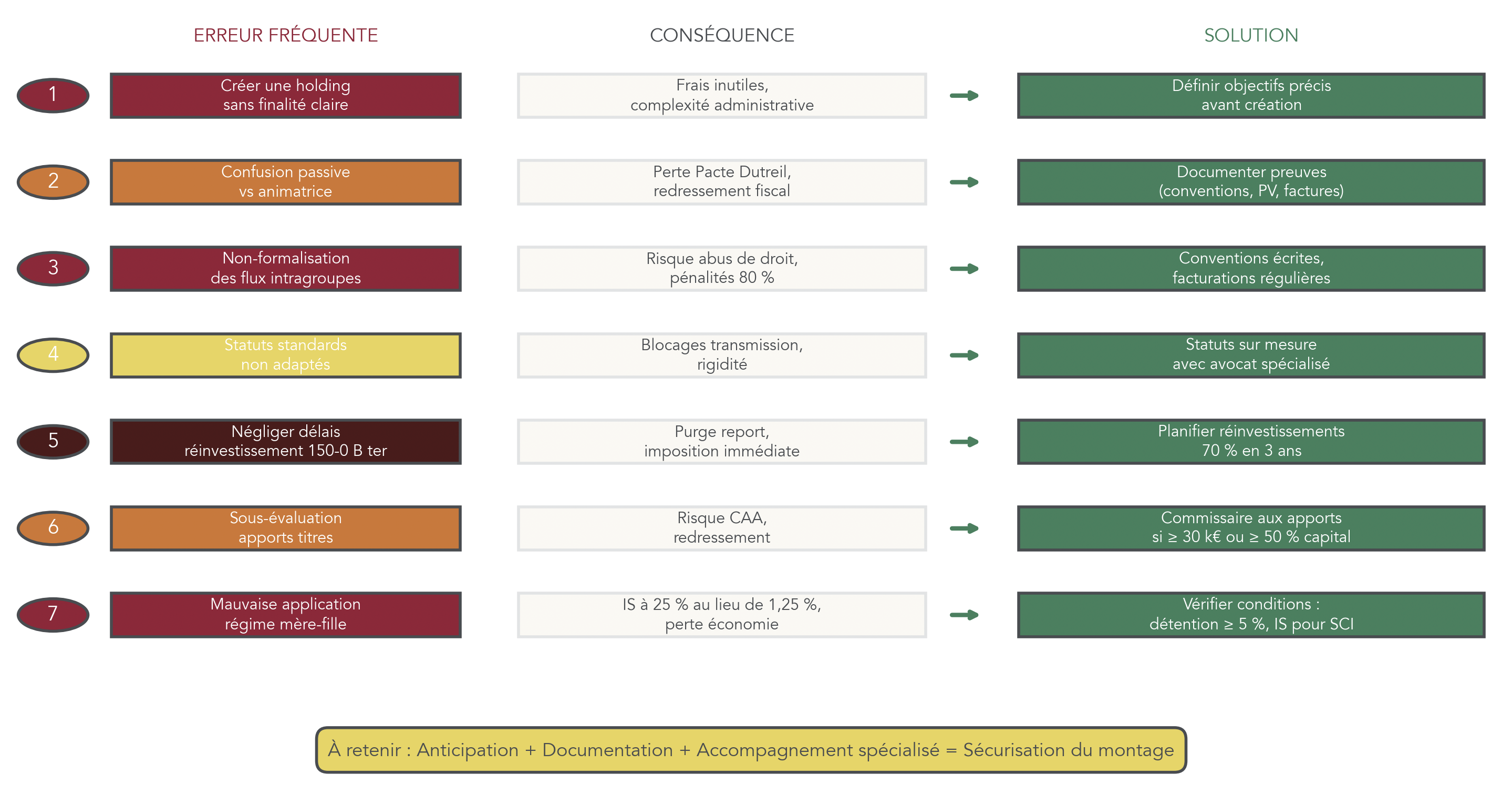 Infographie listant les erreurs courantes (création sans objectif, confusion passive/animatrice, non-formalisation des flux, statuts standards, négligence délais réinvestissement, sous-évaluation apports, mauvaise application mère-fille, confusion enveloppes) et leurs solutions pratiques extraites du rapport.
