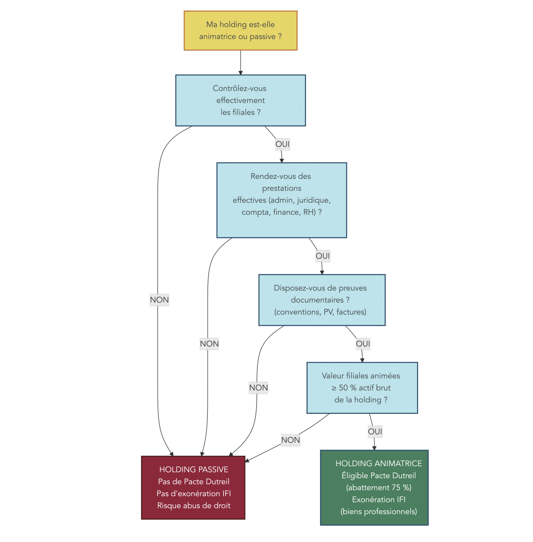Arbre décisionnel binaire guidant l'utilisateur selon critères (contrôle effectif, services rendus, conventions d'animation, PV de comités, factures intragroupes) jusqu'à l'issue 'animatrice' ou 'passive'.