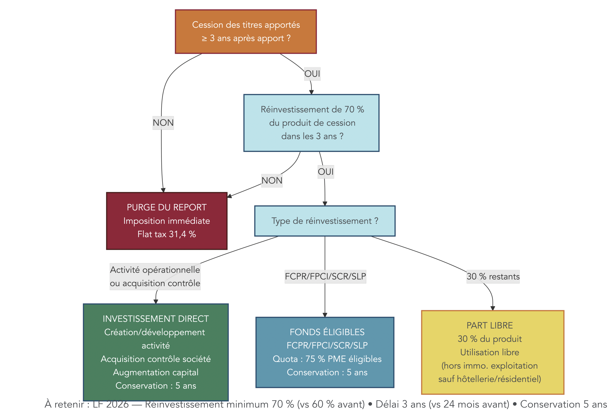 Arbre décisionnel partant de la question 'Cession < 3 ans après apport ?' puis orientant vers types de réinvestissement éligibles (création/développement activité, acquisition de contrôle, augmentation capital, souscription FCPR/FPCI/SCR/SLP), avec quotas, délais et durées de conservation avant et après LF 2026. Alt : clarifier comment sécuriser le report d'imposition et choisir les supports adaptés.