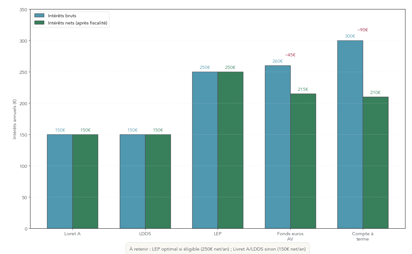 Diagramme en barres comparant, pour 10 000 € placés un an, les intérêts bruts et nets du Livret A, du LDDS, du LEP, d’un fonds euros et d’un compte à terme.
