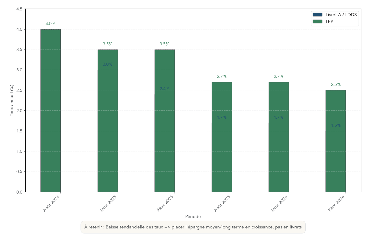 Histogramme montrant la baisse progressive des taux du Livret A/LDDS et du LEP entre 2024 et 2026.
