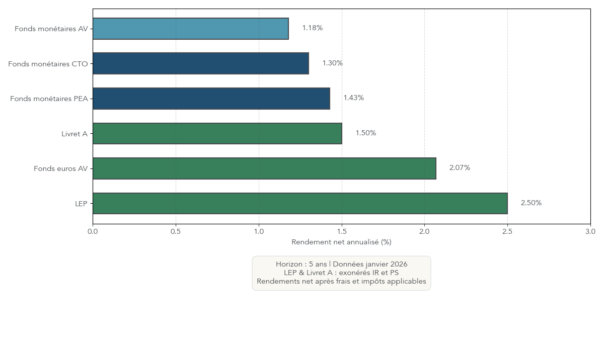 Graphique en barres horizontales comparant sur 5 ans le rendement net annualisé du LEP, du Livret A, des fonds euros, des fonds monétaires en assurance vie, en PEA et en CTO, avec un code couleur du meilleur au moins bon.