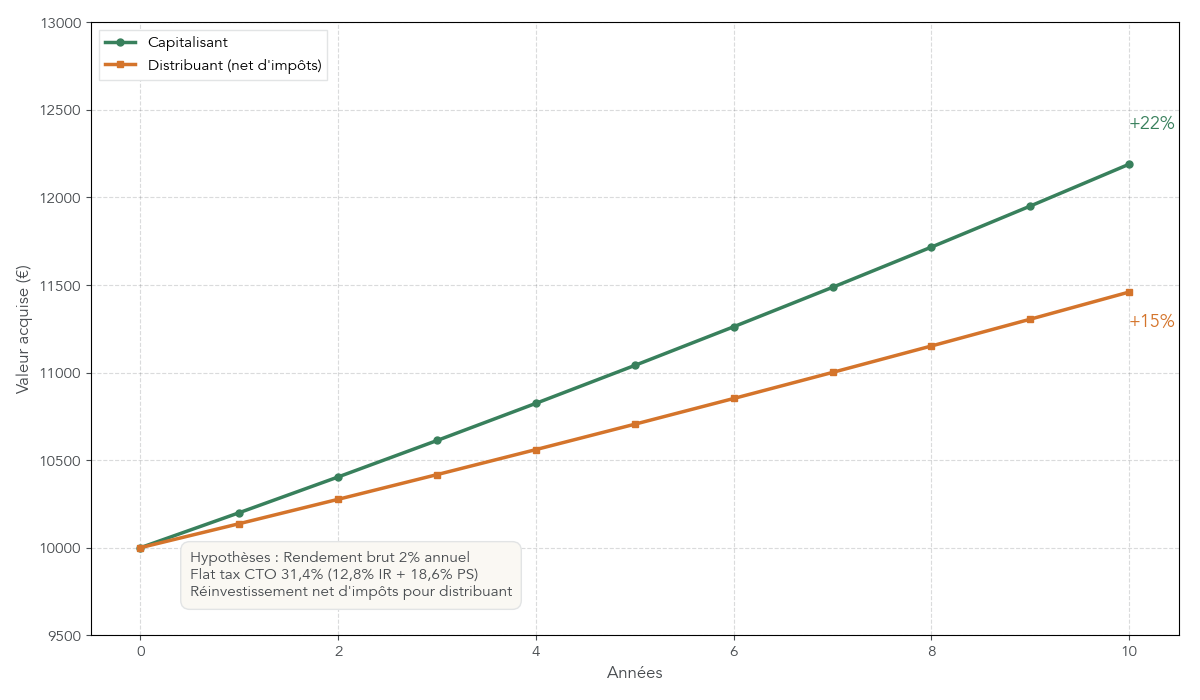 Graphique comparant sur 10 ans la performance cumulée d’un ETF capitalisant et d’un ETF distribuant, illustrant un écart final de +149 % contre +138 % dû aux frottements fiscaux sur les distributions.