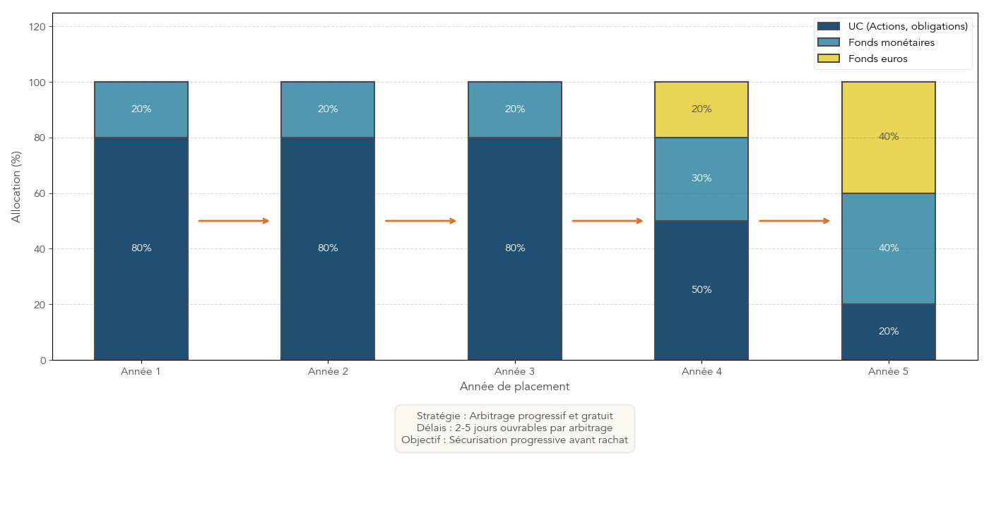 Frise chronologique sur 5 ans montrant une allocation qui passe progressivement de 80 % unités de compte et 20 % fonds monétaires à 60 % fonds euros et 40 % fonds monétaires avant un rachat.