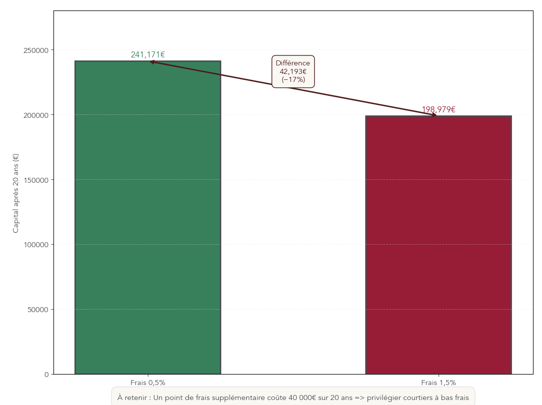 Graphique comparant la valeur finale d’un capital de 100 000 € sur 20 ans à 5 % brut avec 0,5 % de frais annuels (237 000 €) et 1,5 % de frais (197 000 €), mettant en évidence un écart de 40 000 € soit -17 % de performance.