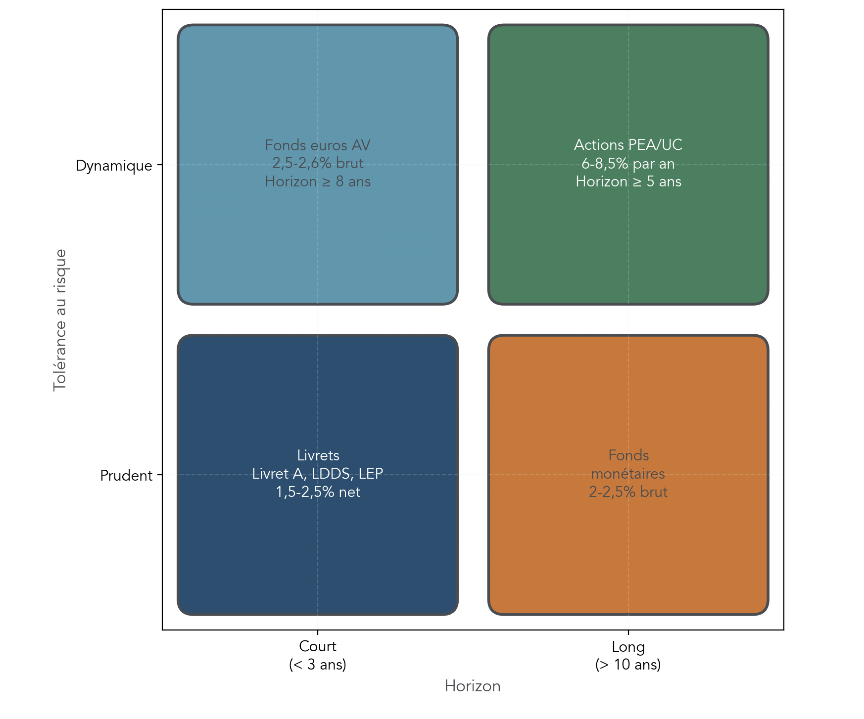 Matrice croisant horizon court/long et profil prudent/dynamique, avec pour chaque quadrant les supports cohérents (livrets, fonds monétaires, fonds euros, actions).