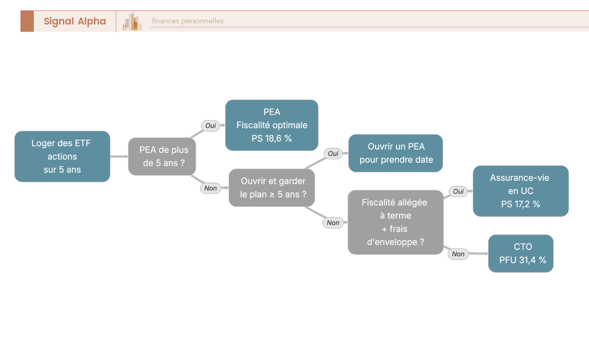 Arbre de décision lu de la gauche vers la droite orientant vers PEA, assurance-vie en UC ou CTO pour des ETF actions.