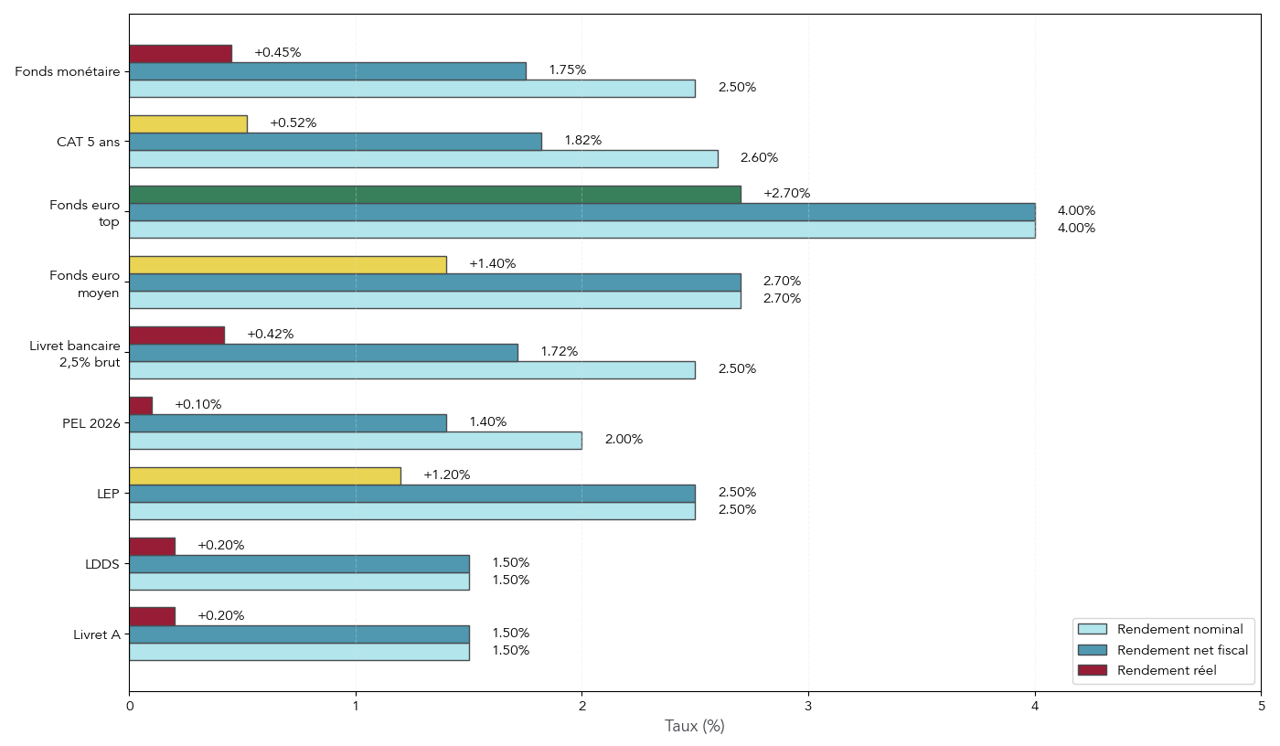 Histogramme comparant pour chaque placement sécurisé le rendement nominal, le rendement net fiscal et le rendement réel en 2026.