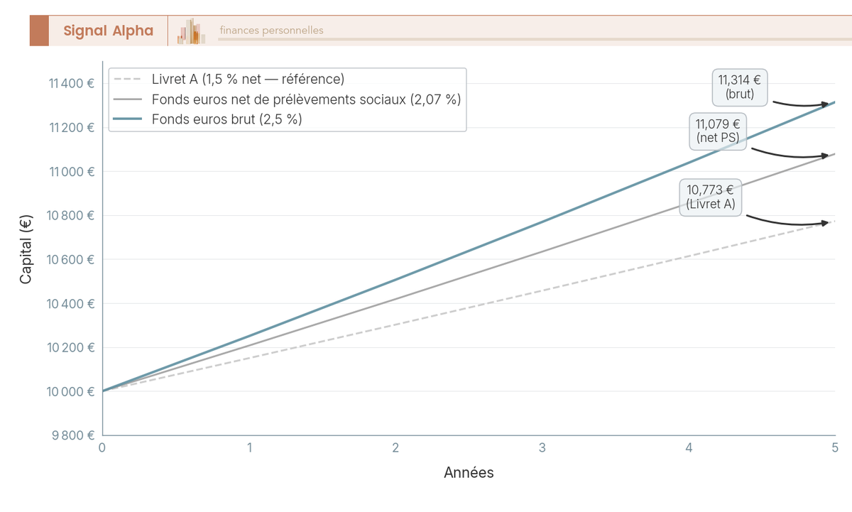 Graphique en courbes sur 5 ans comparant la croissance brute et nette de prélèvements sociaux d'un capital de 10 000 € placé sur fonds euros à 2,5 %.