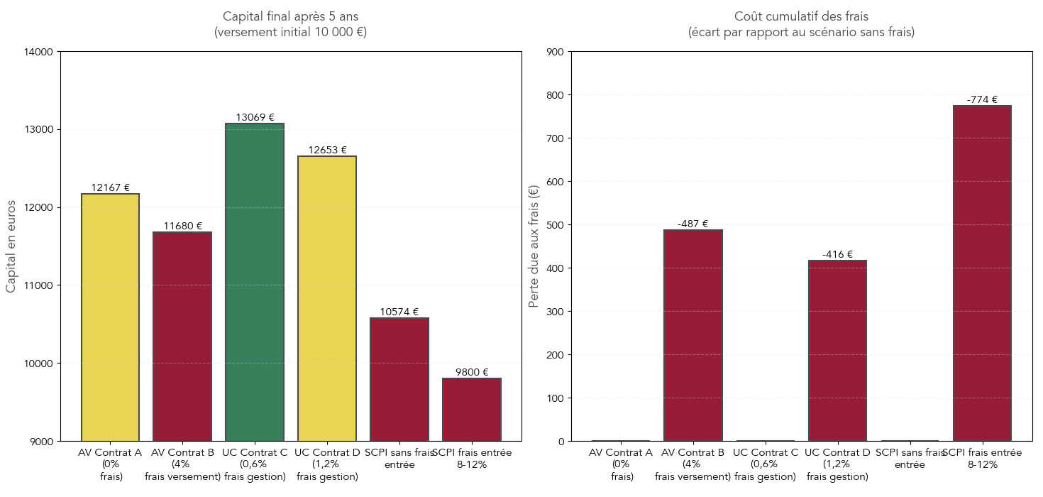 Graphique illustrant le capital final après 5 ans pour 10 000 € investis selon différents niveaux de frais sur versement, de gestion et de souscription SCPI.