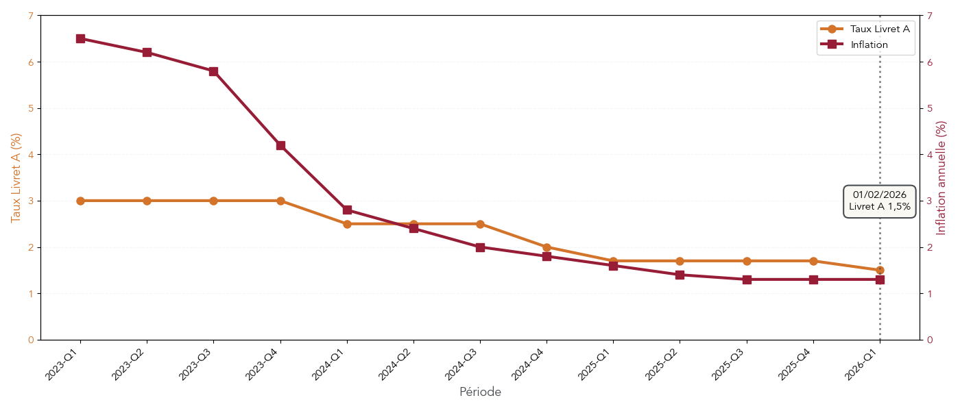 Courbes montrant l'évolution de l'inflation et du taux du Livret A entre 2023 et 2026, mettant en évidence le décalage entre la baisse de l'inflation et l'ajustement du taux réglementé.