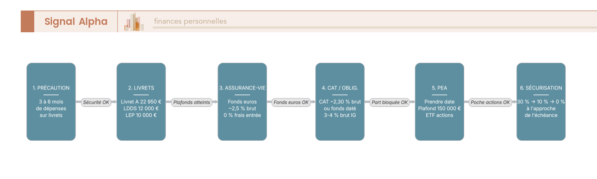Diagramme de flux lu de la gauche vers la droite décrivant les 6 étapes de mise en place d'une allocation sur 5 ans.