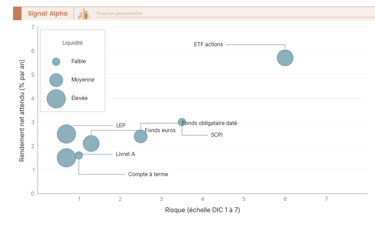 Diagramme à bulles positionnant 7 placements selon risque DIC, rendement net et liquidité encodée par la taille des bulles.