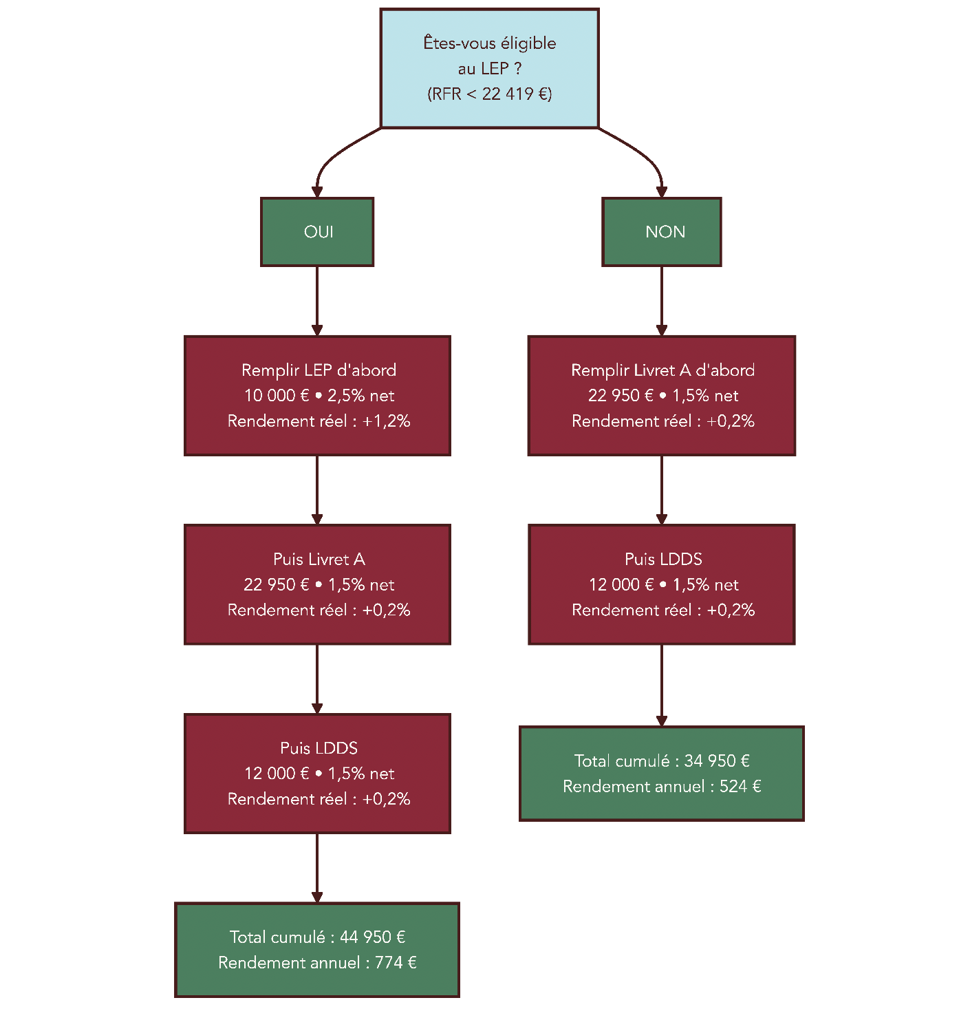 Arbre de décision montrant dans quel ordre alimenter LEP, Livret A et LDDS selon l'éligibilité et les plafonds, afin d’optimiser le rendement réel de l'épargne de précaution.