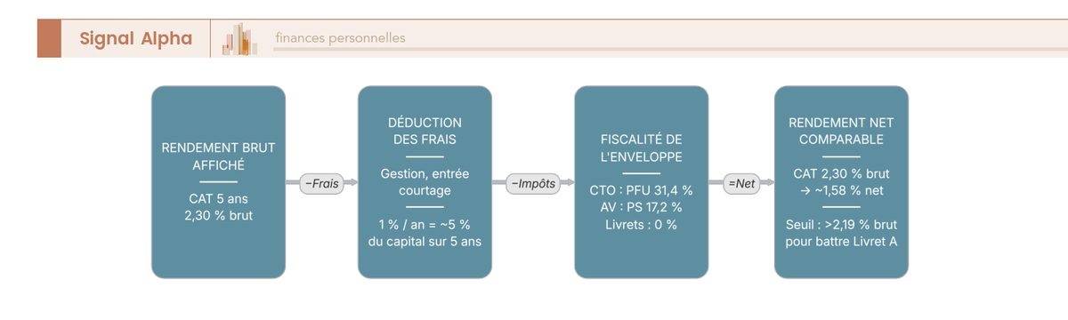 Diagramme de flux lu de la gauche vers la droite décrivant le calcul du rendement net en 4 étapes appliqué à un compte à terme à 2,30 % brut.